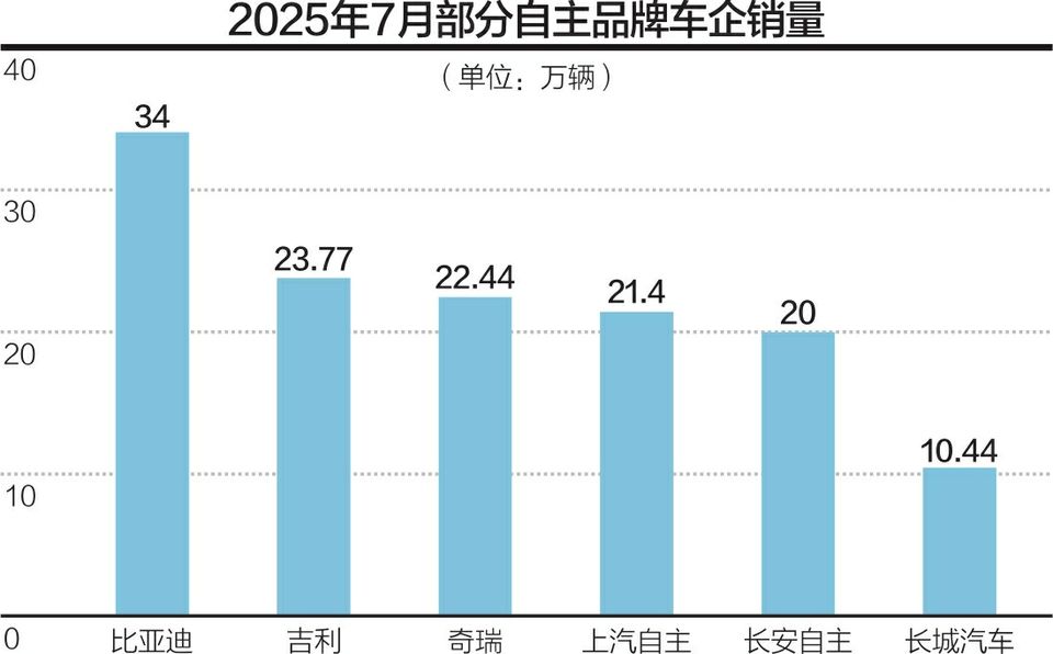 告别“价格战”后，7月车市格局微变