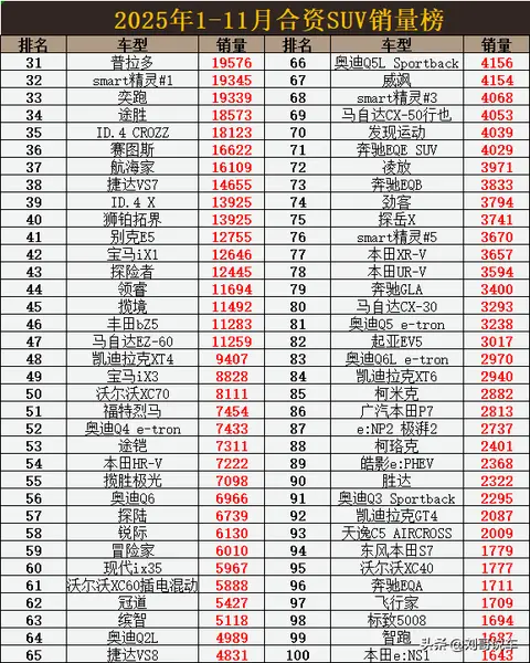 别乱买！1-11月合资SUV销量榜，途观L丢冠，CR-V第6，普拉多第31